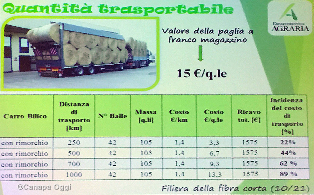 Meccanizzazione nella Canapa Industriale: incidenza costo trasporto paglie