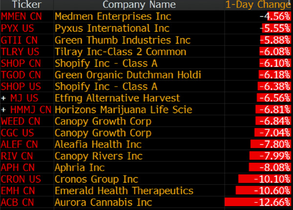 legalizzazione della Cannabis in Canada e calo in Borsa