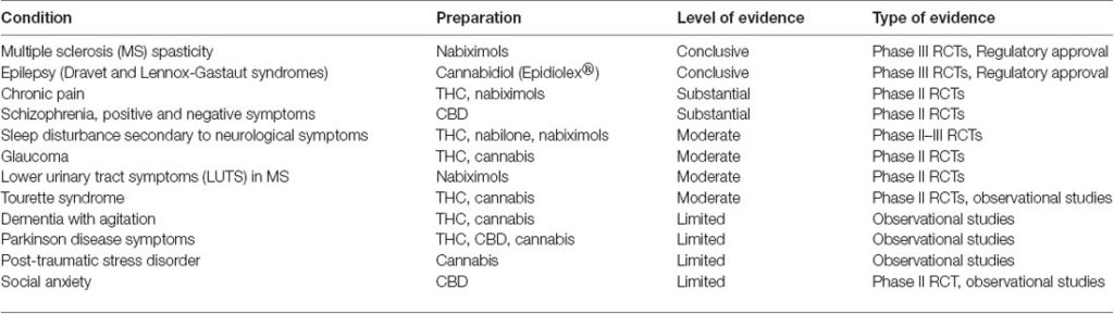 Cannabis terapeutica e lesione cerebrale traumatica, casi di studio applicazione