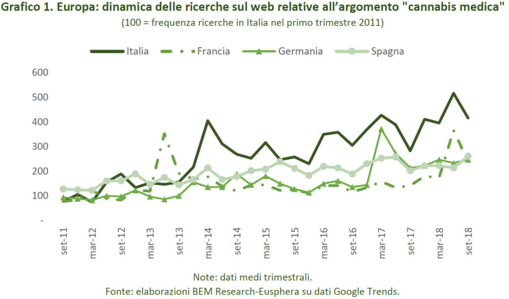 l'interesse degli italiani per la Cannabis terapeutica