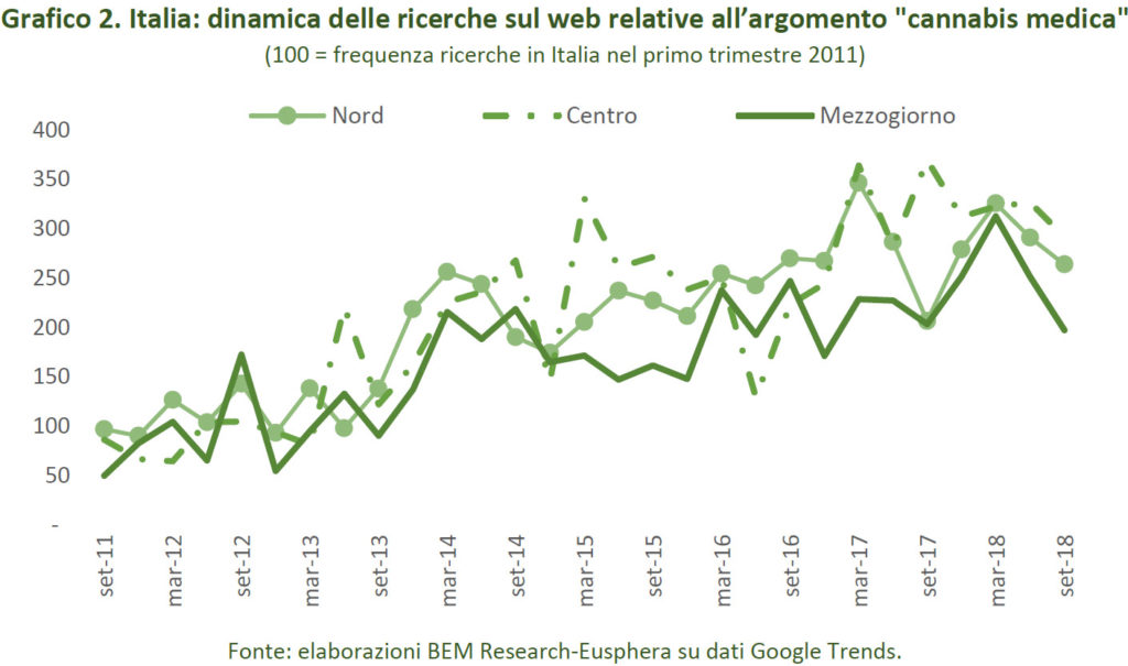 l'interesse degli italiani per la Cannabis terapeutica