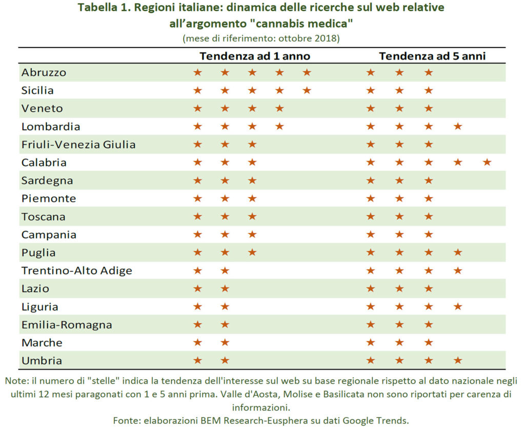 l'interesse degli italiani per la Cannabis terapeutica