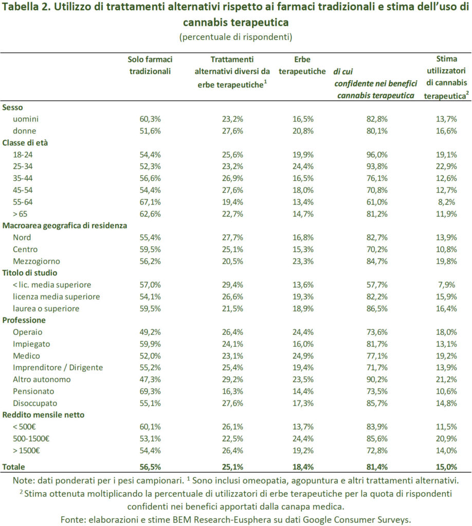 l'interesse degli italiani per la Cannabis terapeutica