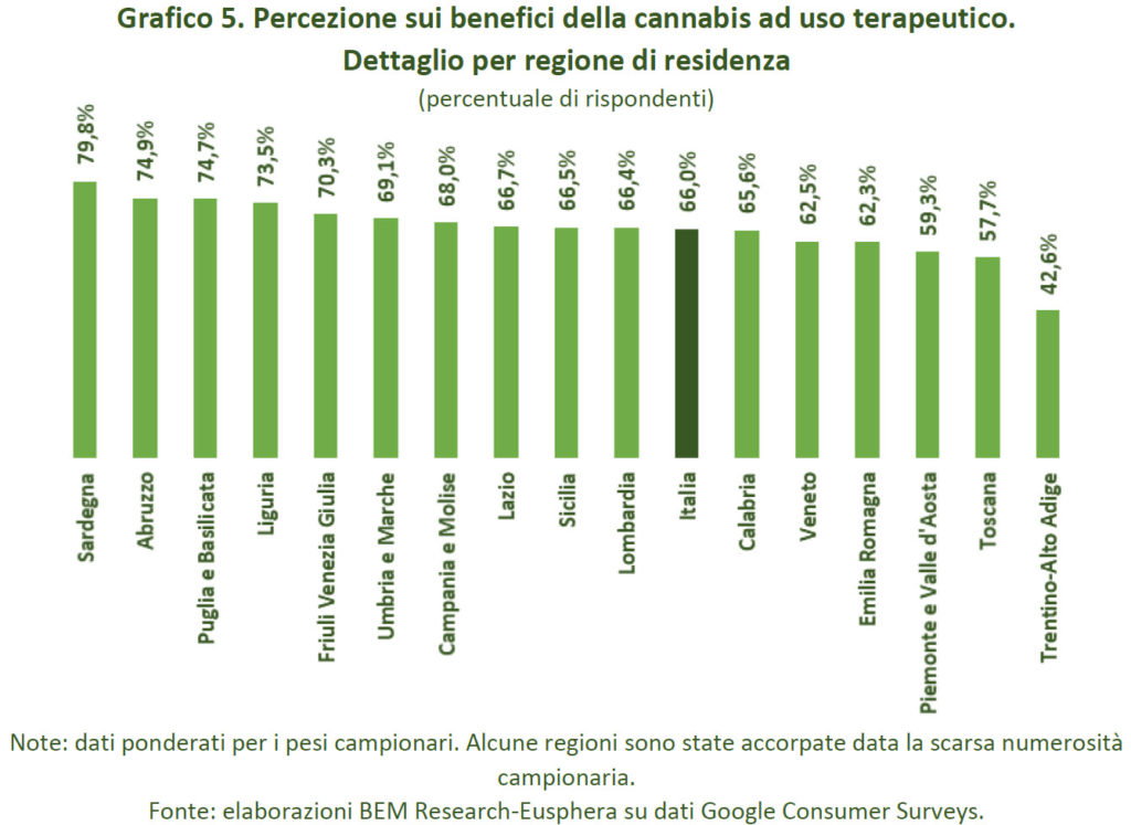l'interesse degli italiani per la Cannabis terapeutica