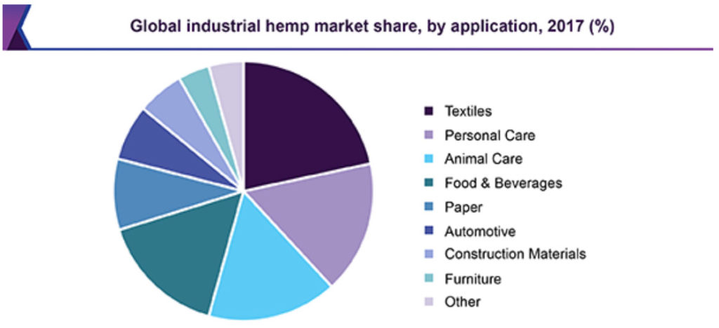 Grand View Research e l'inarrestabile crescita mondiale della Canapa