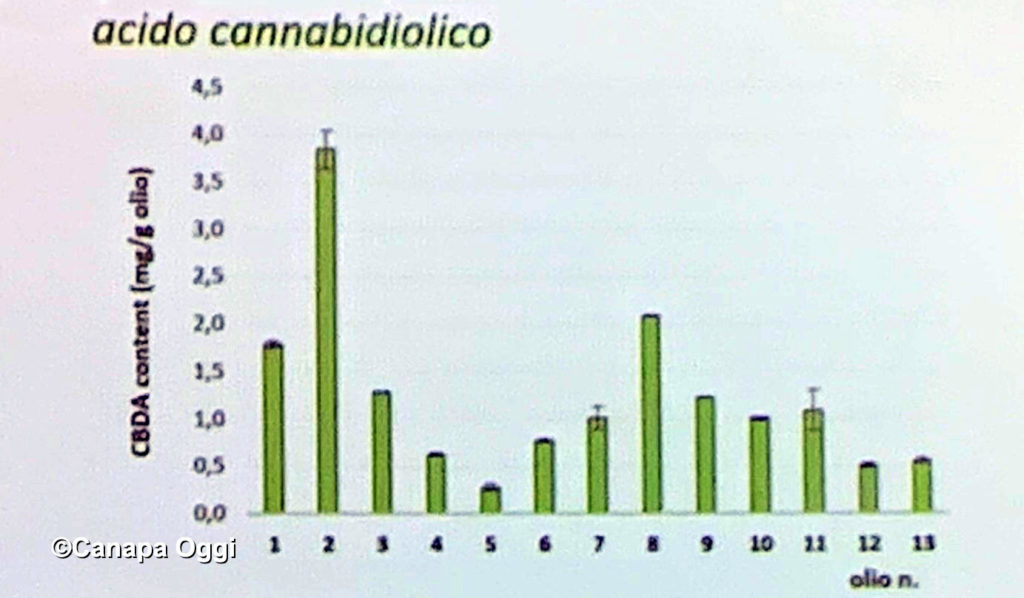 Semi di Canapa e olio, presenza di acido cannabidiolico CBDa, Severina Pacifico