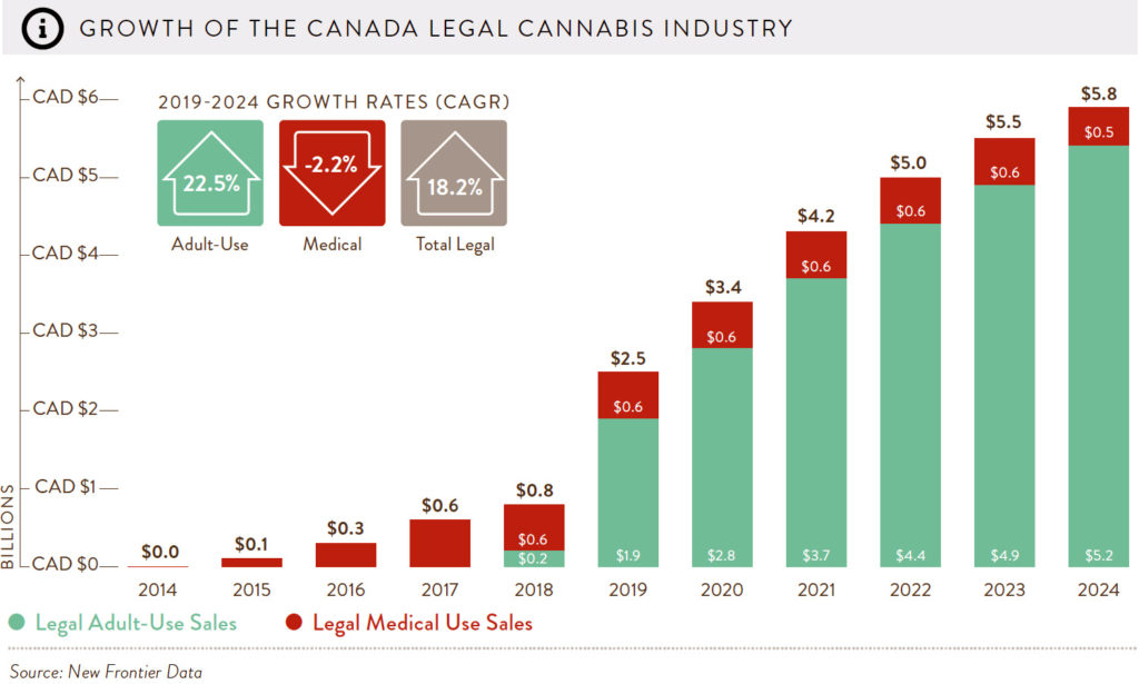 Canapa in Canada